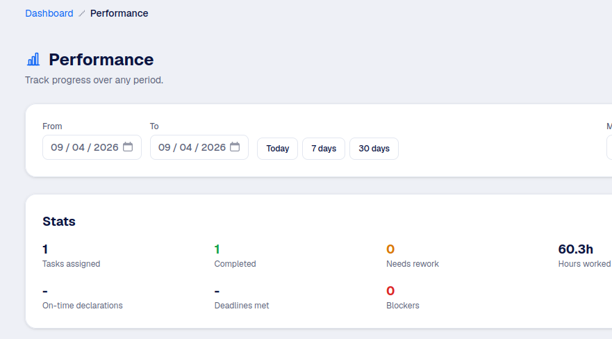 The Performance page's stats for a date range